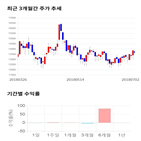 종목,점수,투자,디앤씨미디어,주가,기업