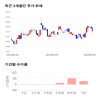 종목,점수,투자,주가,수익률,기록