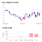 종목,점수,투자,평화홀딩스,기록,주가