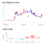 종목,점수,투자,고려시멘트,기록,주가