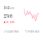 종목,코스피,보이,상승세,반면,하락,0.36
