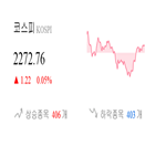 종목,코스피,마감,반면,0.41,하락,기사