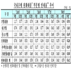 연체율,포인트,상승