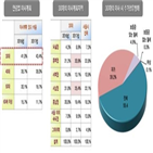 서울,가구,가구주,월세,가장,비율,만점,만족도,평균