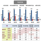 남성,서울,인식,차이,여성,밀레니엄세대,아내,세대,뚜렷