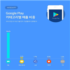 구글플레이,매출