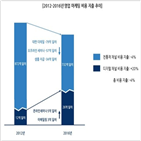 영업,마케팅,비용,온라인,채널,디지털,세미나