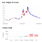 종목,점수,투자,유에스티,주가,기업