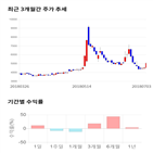 종목,점수,투자,대양금속,주가,기록