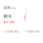 종목,코스닥,반면,상승세,상승,보이,제조,0.4