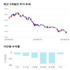 종목,점수,투자,기업,기록,주가