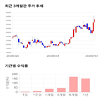 종목,점수,투자,네패스신소재,기록,주가