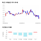 종목,점수,투자,기업,신라교역,기록