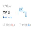 종목,코스피,하락,반면,상승세,보이,1.07