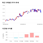 종목,점수,투자,한국가스공사,주가,기록