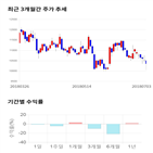 종목,점수,투자,측면,주가