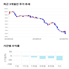 종목,점수,투자,주가,아이마켓코리아,기록