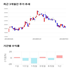 종목,점수,투자,디와이파워,측면,기록