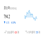 종목,코스닥,0.06,하락,반면,상승세,보이,부품