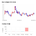 종목,점수,투자,디앤씨미디어,주가,기업