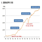 외환보유액,한국,증가,4천억,수준,기준,돌파