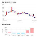 종목,점수,투자,나노메딕스,기업,기록