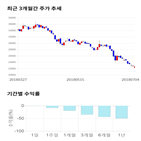 종목,점수,투자,쎄트렉아이,기록,주가