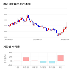 종목,점수,투자,수익률,리들휴브레인은,주가