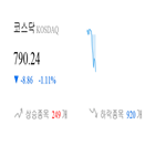 종목,코스닥,하락,반면,보이,상승세,1.95,1.3