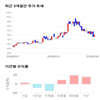 종목,점수,투자,이지바이오,기록,주가