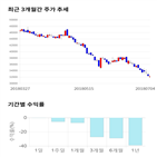 종목,점수,투자,동원시스템즈,측면,기록