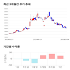 종목,점수,투자,동아지질,기록,기업