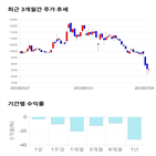 종목,점수,투자,코오롱글로벌,기록,주가