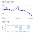 종목,점수,투자,동일산업,기록,주가