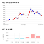 종목,점수,투자,대호에이엘,기록,측면