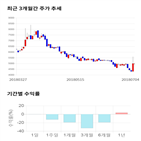 종목,점수,투자,국제약품,측면,기록