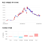 종목,점수,투자,아세아시멘트,기록,주가