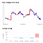 종목,점수,투자,쏠리드,기록,주가