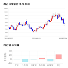 종목,점수,투자,기업,제이씨현시스템,기록