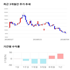 종목,점수,투자,기업,기록,주가