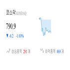 종목,코스닥,하락,1.16,보이,0.61,1.64,제조