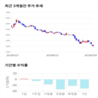 종목,점수,투자,쇼박스,기록,주가