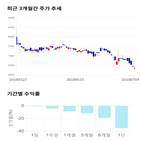 종목,점수,투자,디아이씨,기록,주가