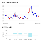 종목,점수,투자,측면,기록,주가