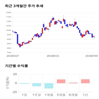종목,점수,투자,두산인프라코어,기록,주가