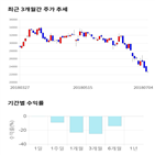 종목,점수,투자,진에어,측면,기록