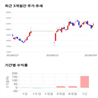 종목,점수,투자,코스모신소재,주가,기록