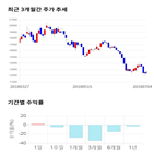 종목,점수,투자,에스디생명공학,기록,주가