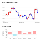 종목,점수,투자,나노신소재,주가,기업