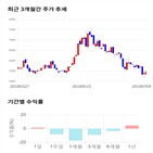 종목,점수,투자,에프에스티,기록,기업